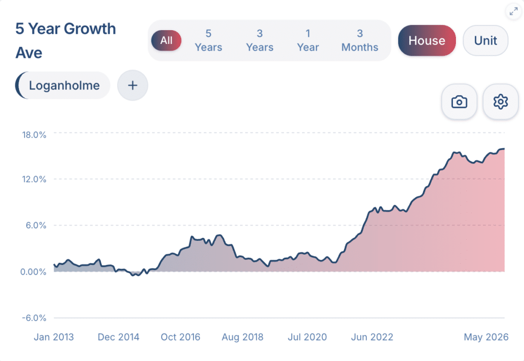 Brisbane Southern Growth Corridor capital growth data for investment property analysis