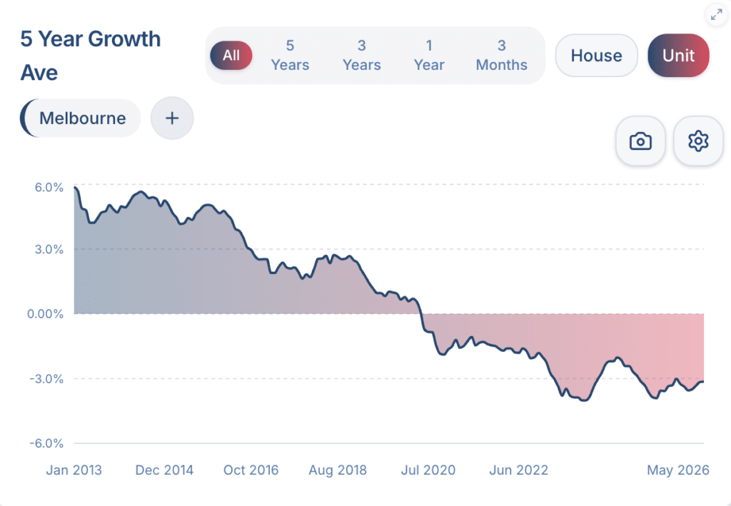 Melbourne CBD apartment capital growth chart comparing historical property performance.