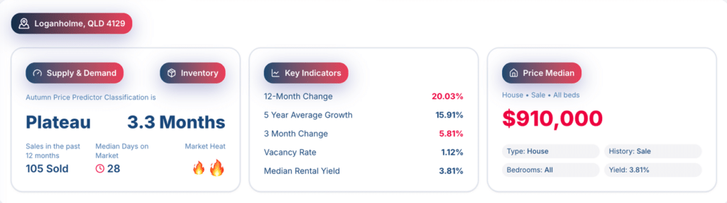 Brisbane Southern Growth Corridor property market performance chart.