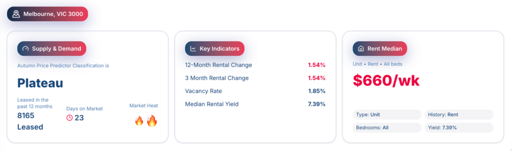 Melbourne CBD apartment rental market data showing rental trends and vacancy conditions.